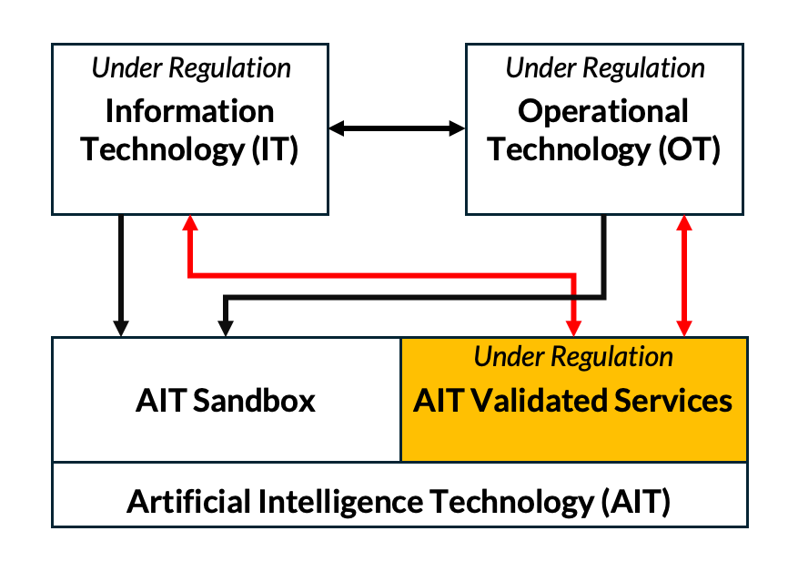 AI Risk Containment Architecture