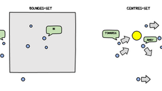 Bounded-set Versus Centred-set Compliance