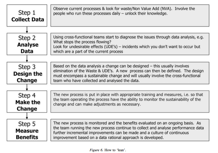 Lean Change Process