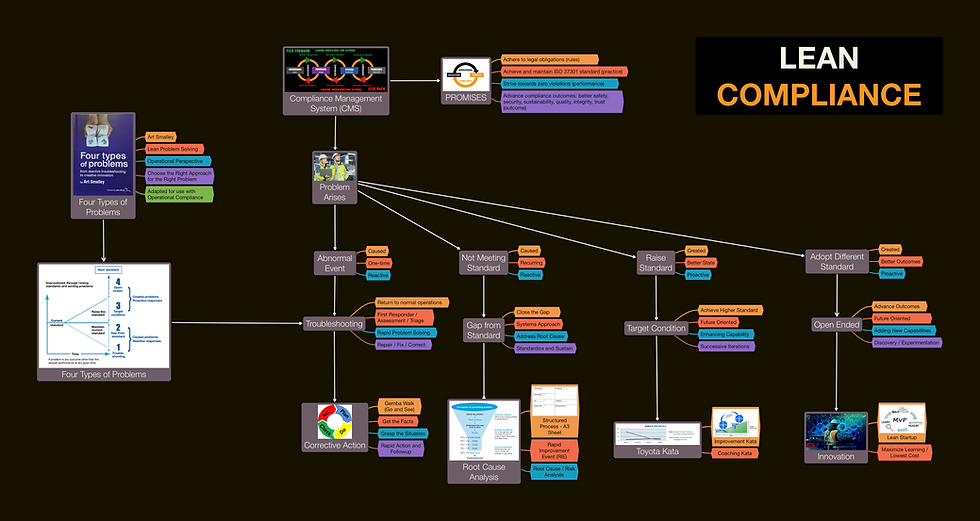 Continuous Improvement Using Four Problem Types