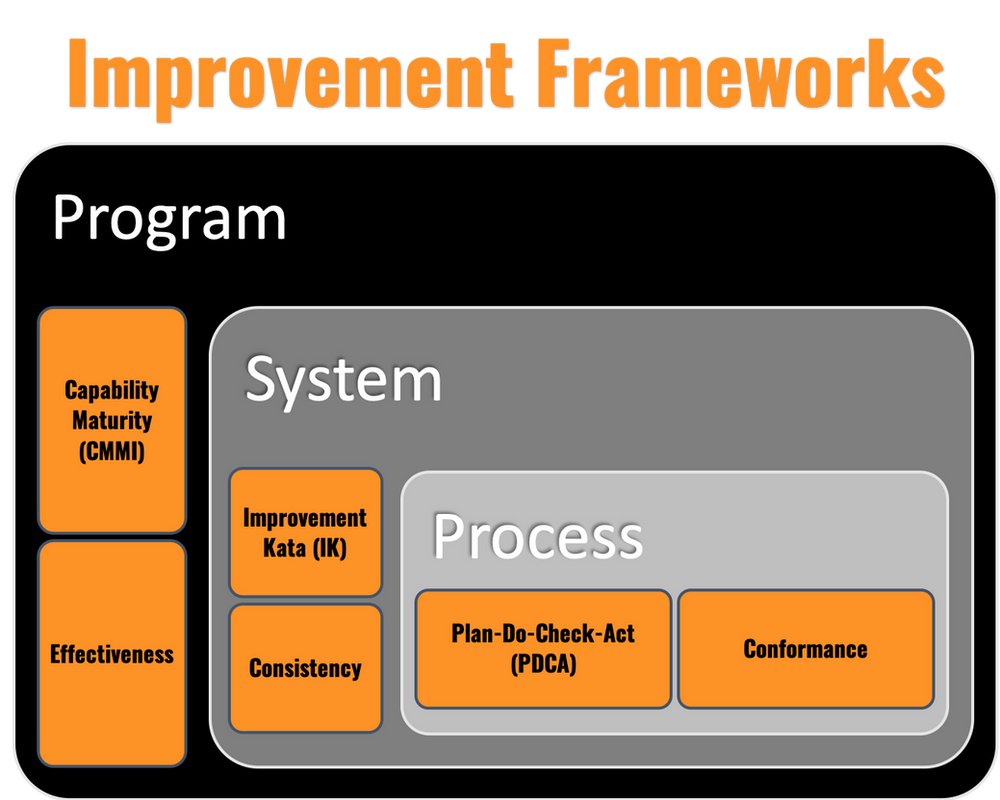 Which Improvement Framework Should You Use?