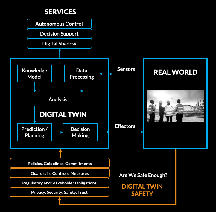 Digital Twin Safety