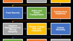 Developing an Environmental Golden Thread - Part 1 (Using a DSM)