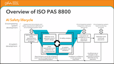 AI Safety Approach (ISO PAS 8800)