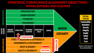 The Three Dimensions of Strategic Alignment in Compliance