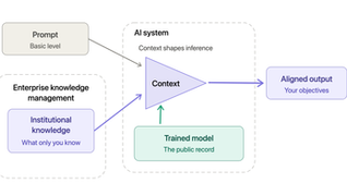 Managing Requisite Context for AI Workflows