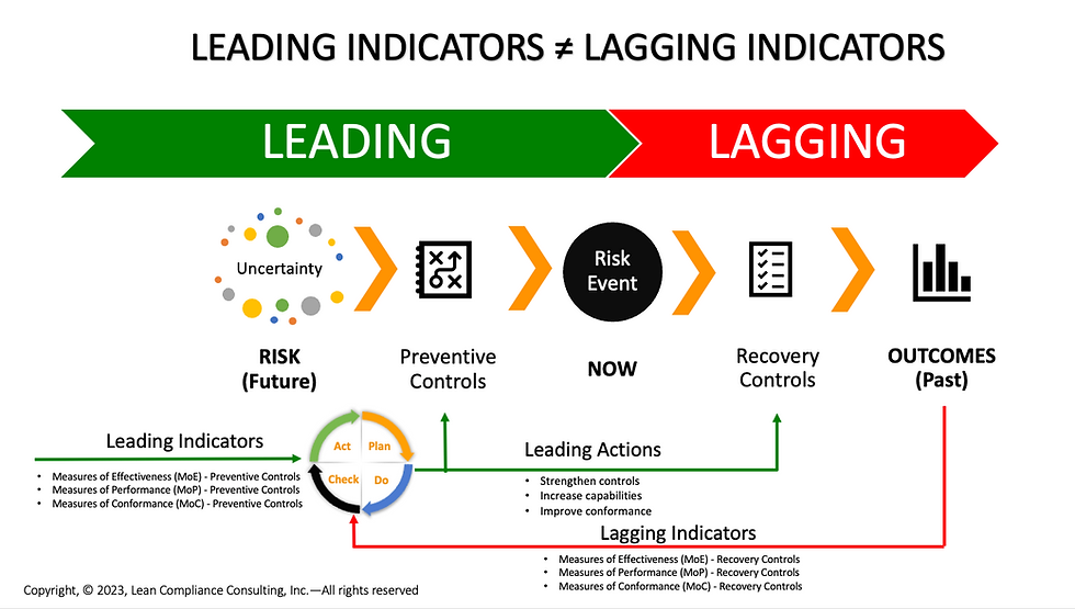 Lagging versus Leading Indicators