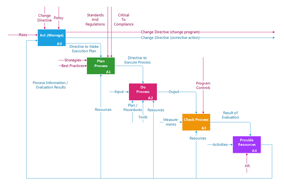 IDEF0 Diagram for PDCA