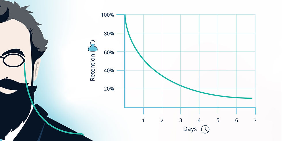 The Forgetting Curve by Hermann Ebbinghaus