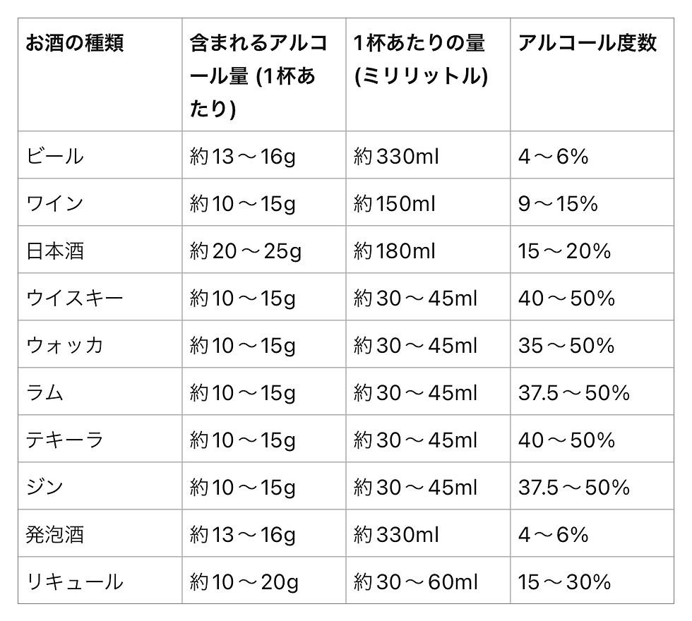 各種お酒に含まれるアルコール量一覧表