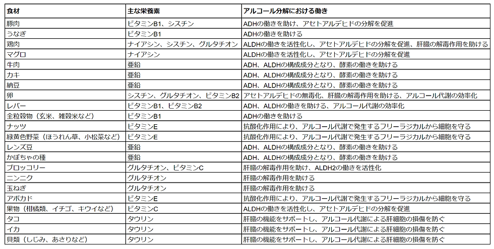 アルコールの分解をサポートする食材の一覧表