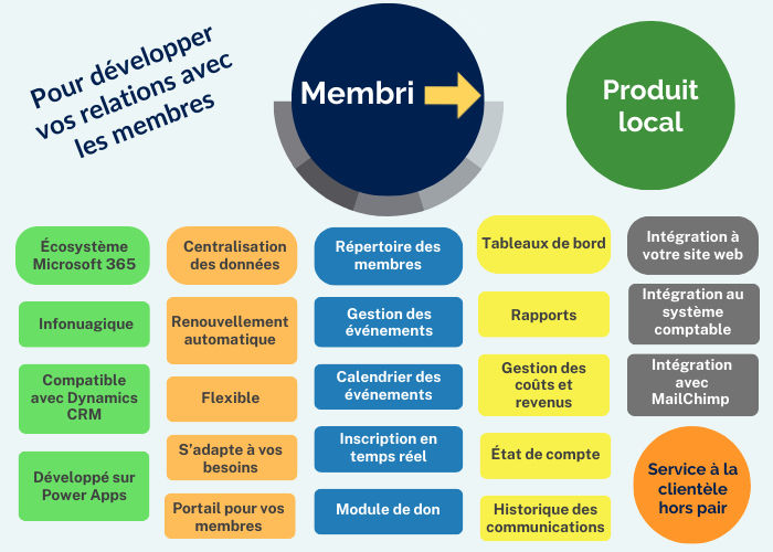 Rétention des membres