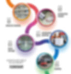 Flowchart illustrating how hot melt glue is made in five steps: material feeding, production output, mass storage, automated packing, loading.
