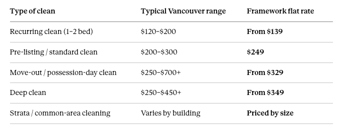 How Much Does House Cleaning Cost in Vancouver? (2026 Pricing Guide)