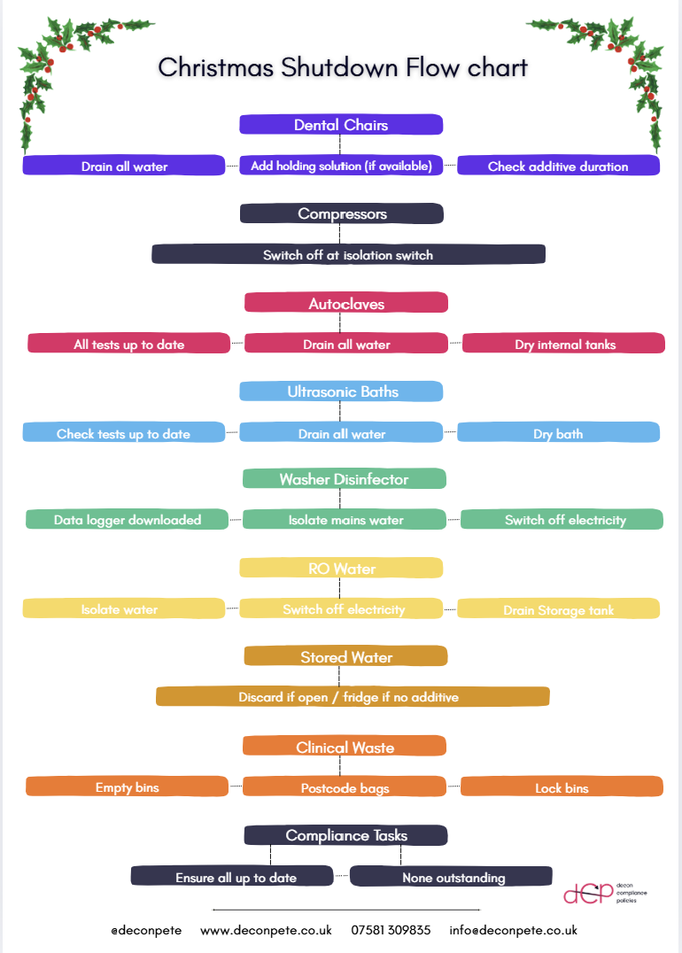 Thumbnail: Christmas Shutdown Flowchart