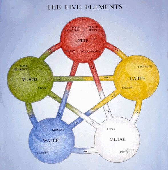 What is Five Element Acupuncture