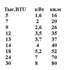 таблица расчёта мощности кондициоонера