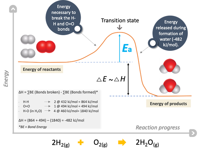 Hydrogen combustion energy calculation