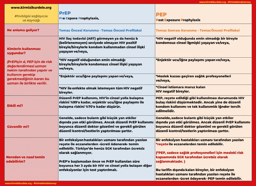 PrEP nedir? PEP Nedir?