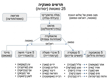 מהי סאנקיה? מהי פראקריטי? מהו פורושה? ומה הקשר בין סאנקיה ליוגה?