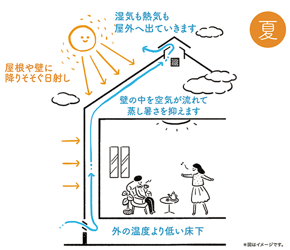 湿気も熱気も屋外へ出ていきます
