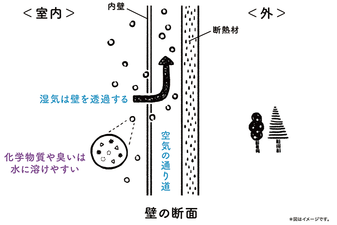 湿気を通す壁