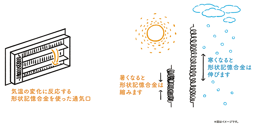 気温の変化に反応する形状記憶合金を使った通気口