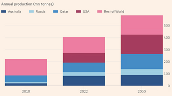 QatarEnergy and Chevron Phillips Chemical FID