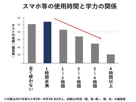 学力を上げるための基本的な改善点