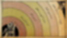Dunbar’s number  Illustration of concentric circles with a person reading. Text: 5 loved ones, 15 good friends, 50 friends, 150 contacts, 500 acquaintances, 1500 people.