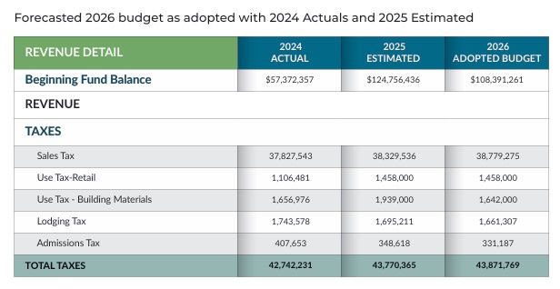2026 Revenue Categories for Lone Tree