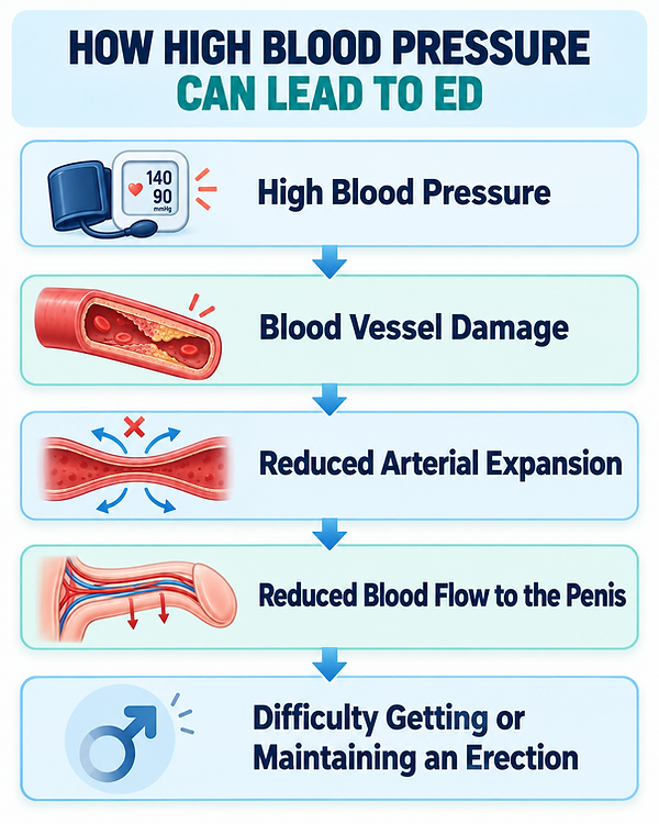 High Blood Pressure and Erectile Dysfunction