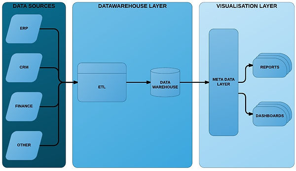 Data management layers