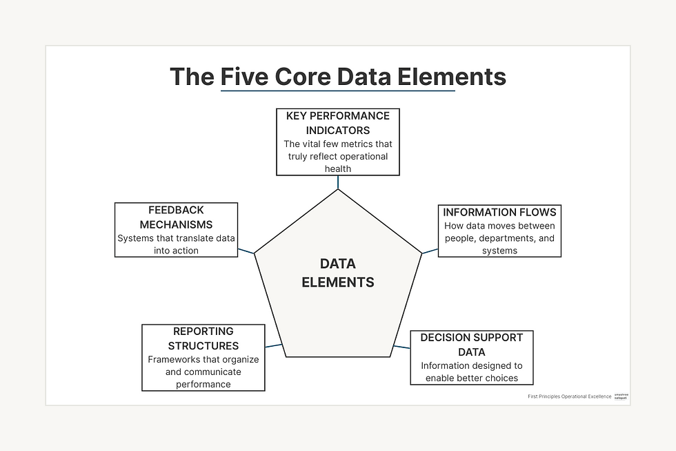 Diagram showing the five core data elements in distribution operations: key performance indicators, information flows, decision support data, reporting structures, and feedback mechanisms, all connected to a central 'Data Elements' hub.