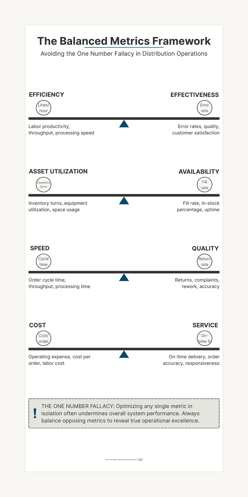 The Balanced Metrics Framework showing four pairs of counterbalanced operational metrics: Efficiency vs. Effectiveness, Asset Utilization vs. Availability, Speed vs. Quality, and Cost vs. Service, with a warning about the One Number Fallacy.