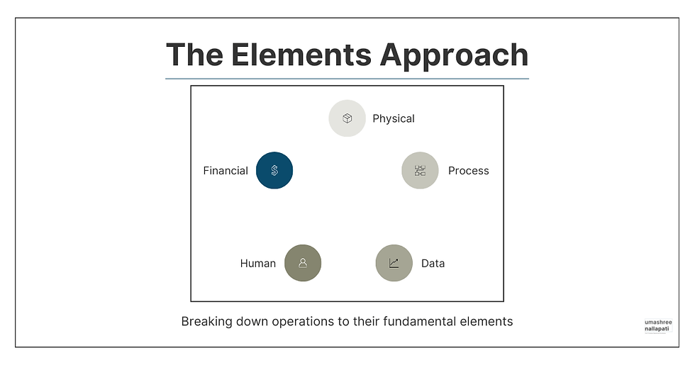 Visual diagram of the Elements Approach framework showing five interconnected categories: Physical Elements (inventory, facilities), Process Elements (workflows, procedures), Data Elements (metrics, KPIs), Human Elements (skills, behaviors), and Financial Elements (cost structures, pricing) arranged in a circular formation with the title 'The Elements Approach' above.