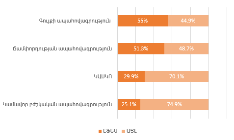 Շուկայում առաջատար ապահովագրական ուղղությունները՝ ըստ ապահովագրավճարների