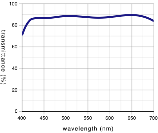 lcplfln100xlcd_transmittance_wavelength_