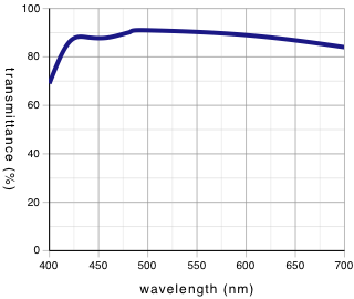 lmplfln100xbd_transmittance_wavelength_g