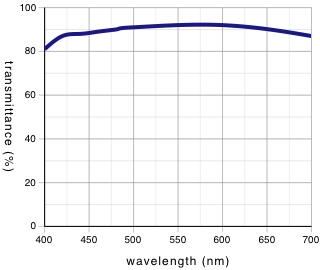 mplfln100x_transmittance_wavelength_grap