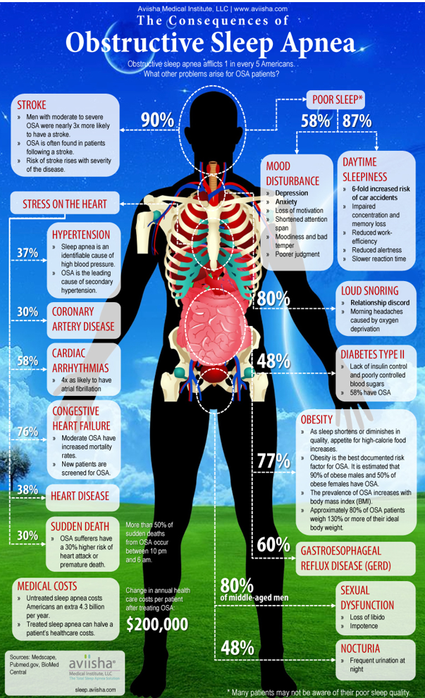 Conseguenze cliniche OSAS