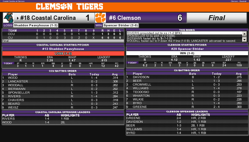 FINAL: Clemson 6, CCU 1