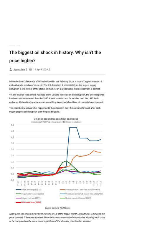 The biggest Oil Shock in history....why is the Oil price not higher?