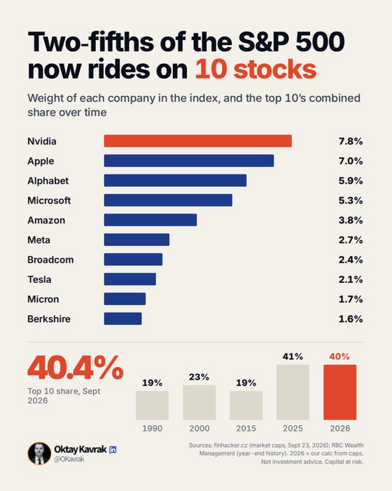 10 stocks make up 40% of the US S&P 500. In 2015, it was just 19%...