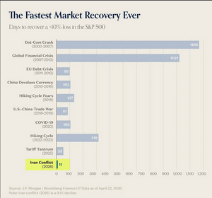 Fasted recovery of S & P 500 ever....?