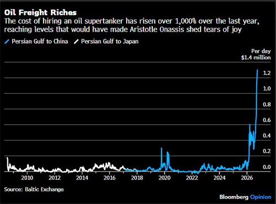 The cost of hiring a supertanker to ship oil from the Persian Gulf to the Far East has climbed further, reaching ~$1.3 million per day....just saying....