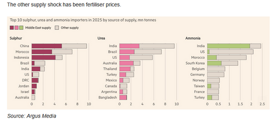 Why the fuss about Fertilisers?