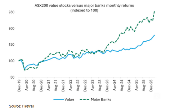 ASX Value stocks Vs Major Banks (i.e. our Banks are more expensive than ever)