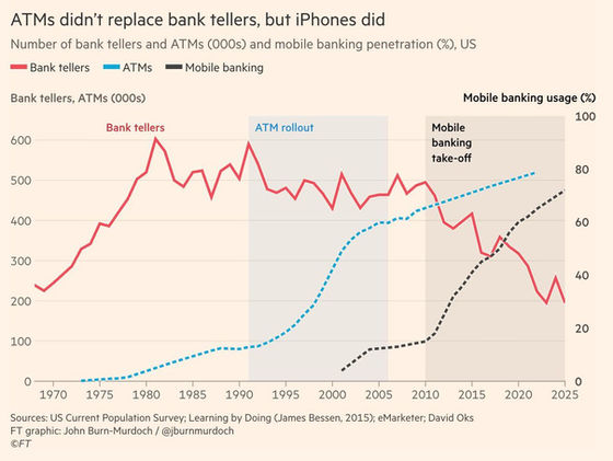 ATMs didn't replace bank tellers, mobile phones did....