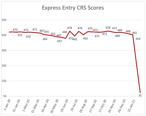 Crs Draw Largest Express Entry Draw of all time: 75 CRS, 27,332 ITAs